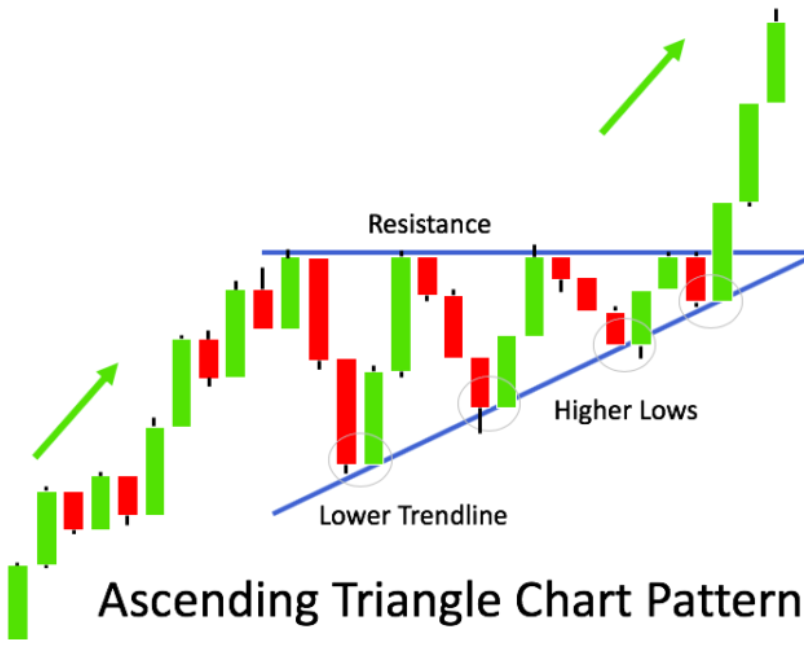 Example of Ascending Triangle Pattern