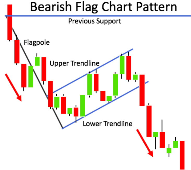 Example of Bear Flag Pattern