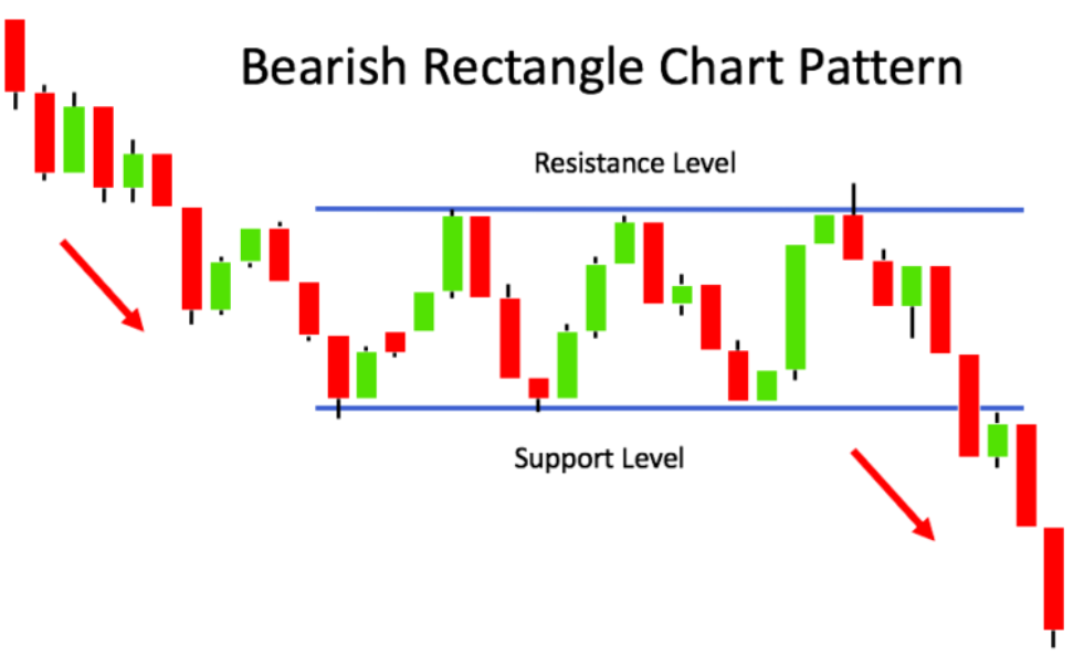 Example of Bearish Rectangle Pattern