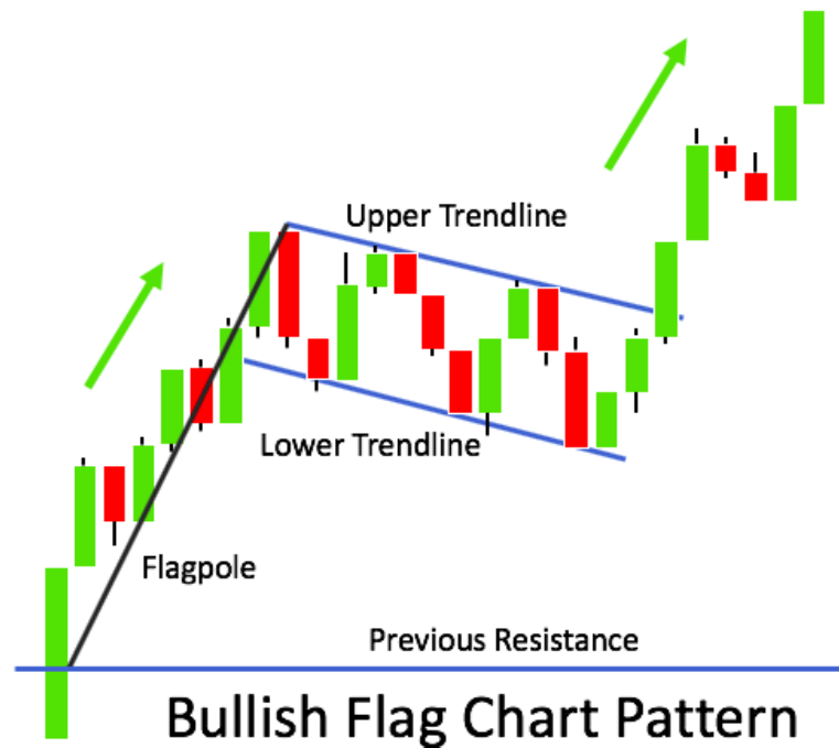 Example of Bull Flag Pattern