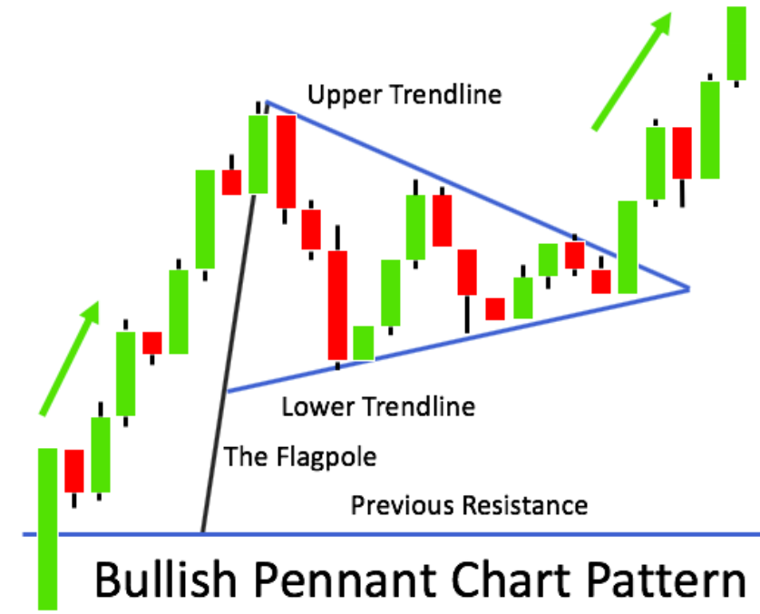 Example of Bullish Pennant Pattern