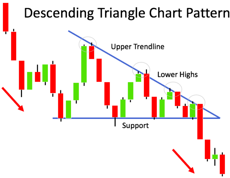Example of Descending Triangle Pattern