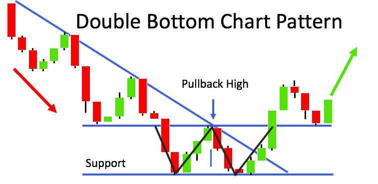 Example of Double Bottom Pattern