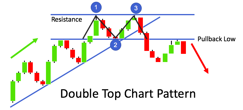 Example of Double Top Pattern