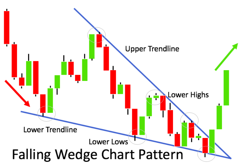 Example of Falling Wedge Pattern
