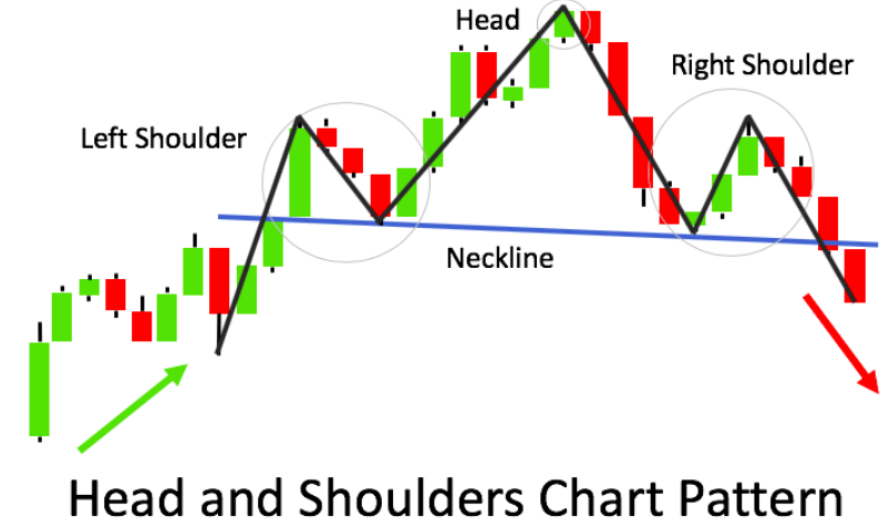 Example of Head and Shoulders Pattern