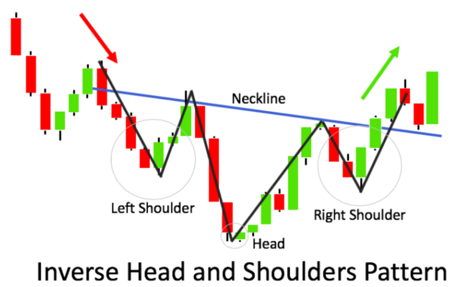 Example of Inverse Head and Shoulders Pattern
