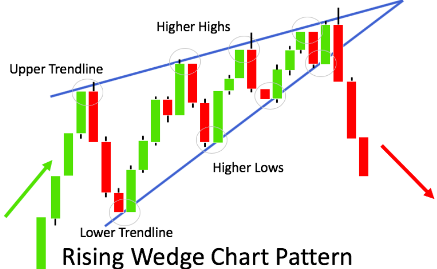 Example of Rising Wedge Pattern